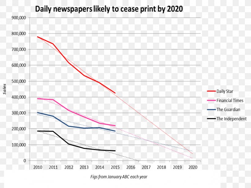 Newspaper Circulation Sales Decline Of Newspapers Advertising, PNG, 1216x916px, Newspaper, Advertising, Area, Broadsheet, Daily Telegraph Download Free