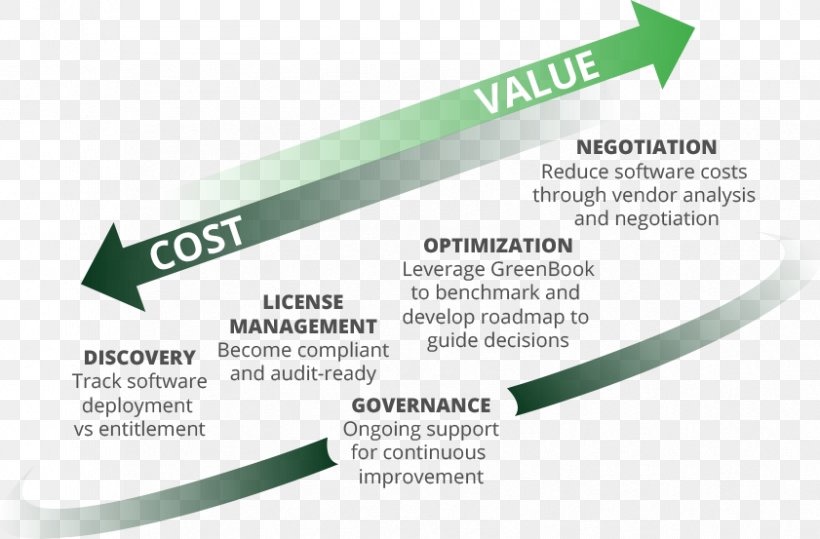 Software License Computer Software Price Negotiation, PNG, 841x553px, Software License, Brand, Computer Software, Cost, Cost Reduction Download Free