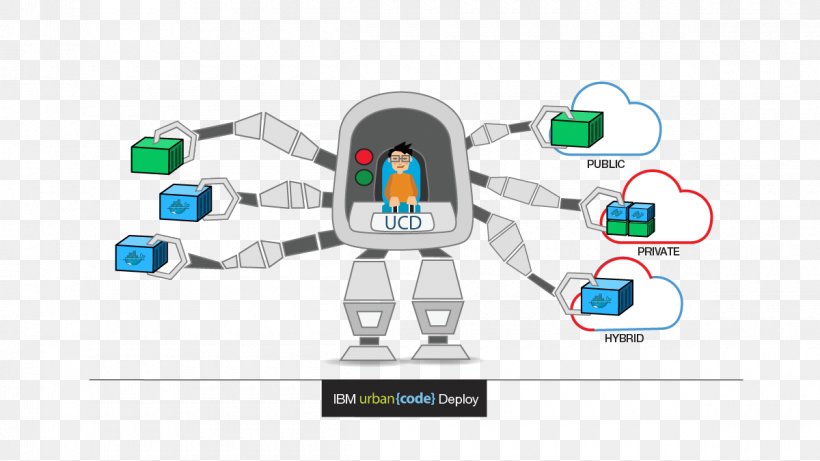 Software Deployment Docker Urbancode Robot Cloud Computing, PNG, 1200x675px, Software Deployment, Airwatch, Automation, Brand, Cloud Computing Download Free