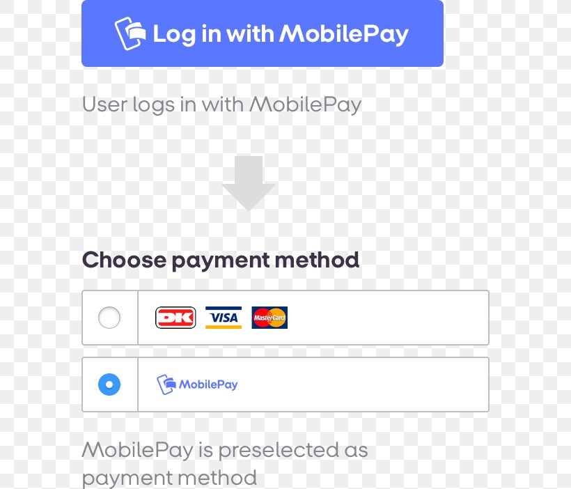 Web Page MobilePay Single Sign-on User Online Advertising, PNG, 586x702px, Web Page, Advertising, Area, Blue, Brand Download Free