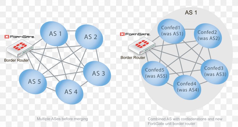 Border Gateway Protocol Diagram Route Reflector Routing Autonomous System, PNG, 2536x1358px, Border Gateway Protocol, Autonomous System, Brand, Communication, Computer Network Download Free