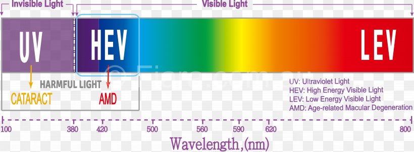 Effects Of Blue Light Technology Visible Spectrum High-energy Visible Light Wavelength, PNG, 5719x2113px, Light, Absorption, Advertising, Area, Banner Download Free