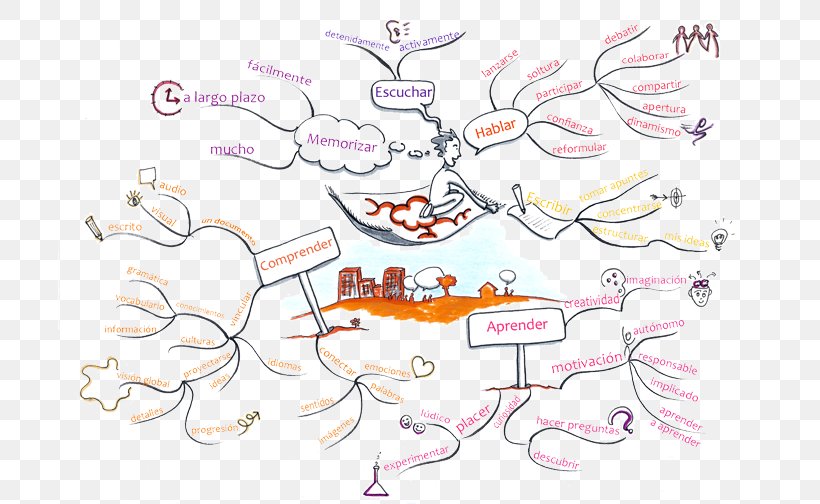 Mind Map Learning Thought, PNG, 800x504px, Watercolor, Cartoon, Flower, Frame, Heart Download Free
