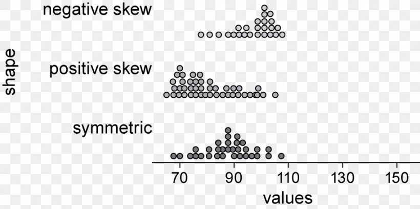 Dot Plot Shape Of The Distribution Stem-and-leaf Display Outlier, PNG, 914x455px, Dot Plot, Area, Black, Black And White, Box Plot Download Free