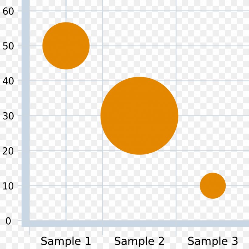 Bubble Chart Scatter Plot Diagram, PNG, 1024x1024px, Bubble Chart, Area, Brand, Cartesian Coordinate System, Chart Download Free