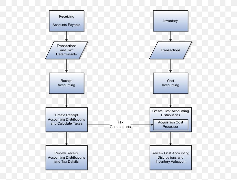 Cost Accounting Flowchart Process Flow Diagram Accountant, PNG, 576x624px, Accounting, Account, Accountant, Area, Brand Download Free