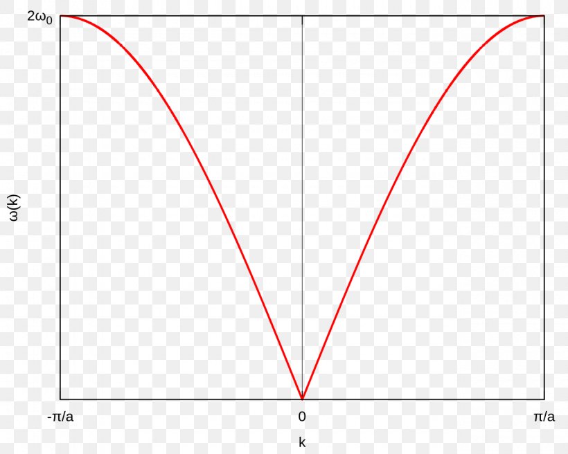 Dispersion Relation Phonon Wave Vector Brillouin Zone, PNG, 1280x1024px, Dispersion Relation, Area, Brillouin Zone, Curve, Diagram Download Free