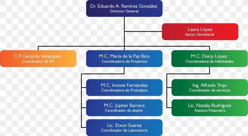 Organizational Chart Empresa Innovation CINVESTAV, PNG, 1454x801px, Organization, Brand, Chrysler, Cinvestav, Ciqa Download Free