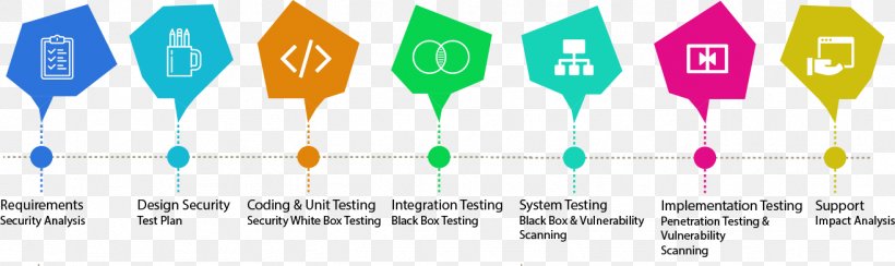 Security Testing Software Testing Application Security Web Testing Computer Software, PNG, 1315x392px, Security Testing, Application Security, Brand, Computer Security, Computer Software Download Free