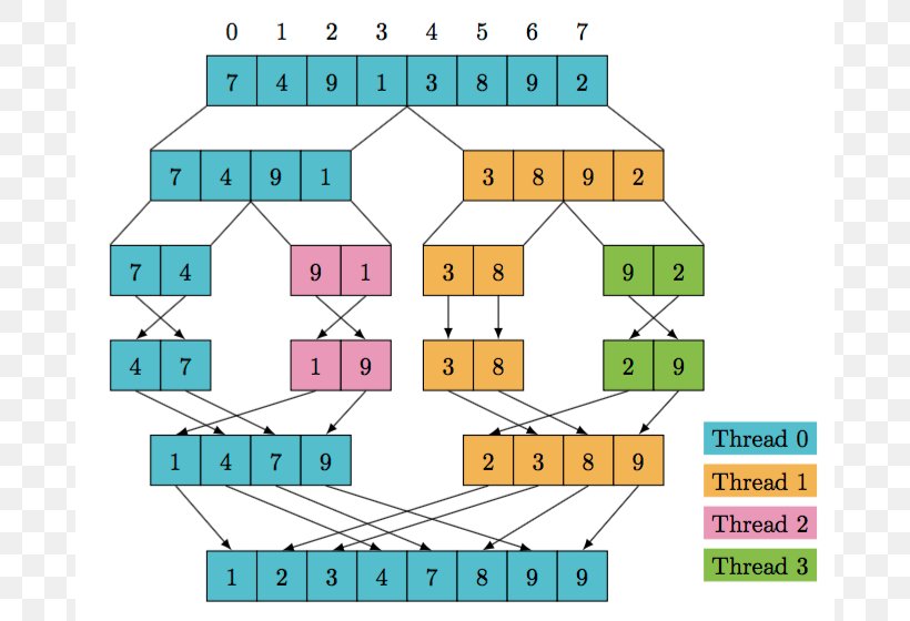 Multithreading Merge Sort Concurrent Computing Clip Art, PNG, 684x560px, Thread, Algorithm, Area, Computer Programming, Concurrency Download Free