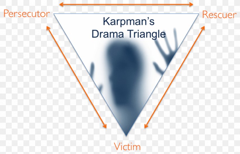 Karpman Drama Triangle Transactional Analysis Psychology Psychotherapist Dysfunctional Family, PNG, 1024x659px, Karpman Drama Triangle, Brand, Codependency, Communication, Diagram Download Free