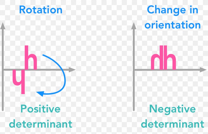 Determinant Linear Algebra Deep Learning Number Matrix, PNG, 908x584px, Determinant, Algebra, Area, Artificial Intelligence, Autonomous Car Download Free