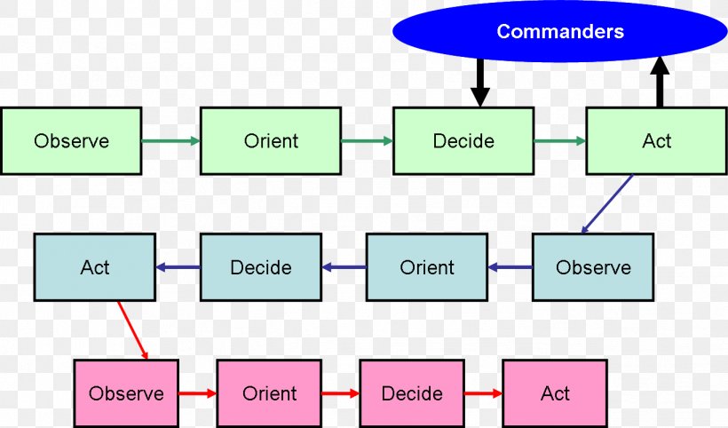 OODA Loop Intelligence Cycle Management Military Strategy, PNG, 1368x805px, Ooda Loop, Area, Carl Von Clausewitz, Commandant Of The Marine Corps, Commander Download Free