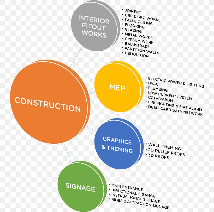 Subcontractor Business General Contractor Architectural Engineering, PNG, 743x816px, Subcontractor, Architectural Engineering, Area, Brand, Business Download Free