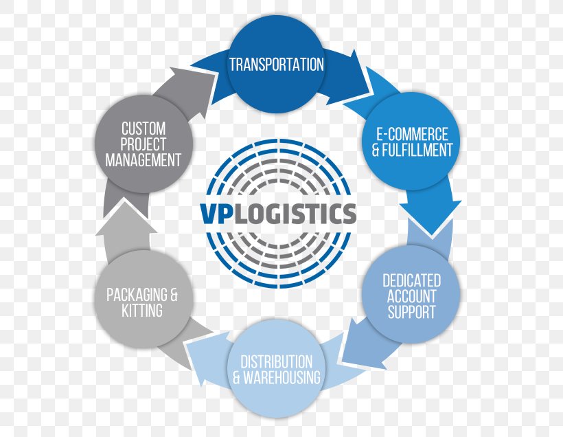 Third-party Logistics Fourth Party Logistics Supply Chain Management, PNG, 555x636px, Thirdparty Logistics, Brand, Business, Communication, Diagram Download Free