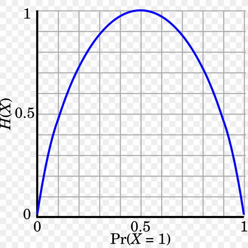 Binary Entropy Function Information Theory Plot Graph Of A Function, PNG, 1200x1200px, Entropy, Area, Bernoulli Distribution, Binary Entropy Function, Bit Download Free