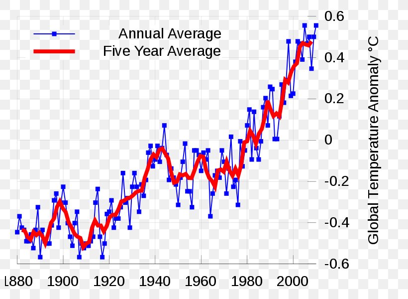 Global Warming Climate Change Instrumental Temperature Record Global Temperature Record, PNG, 800x600px, Global Warming, Area, Atmosphere Of Earth, Carbon Dioxide, Climate Download Free
