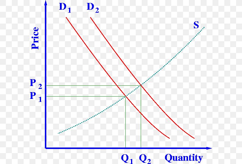 Supply And Demand Economics History Of Science, PNG, 617x557px, Supply And Demand, Aggregate Demand, Area, Blue, Demand Download Free