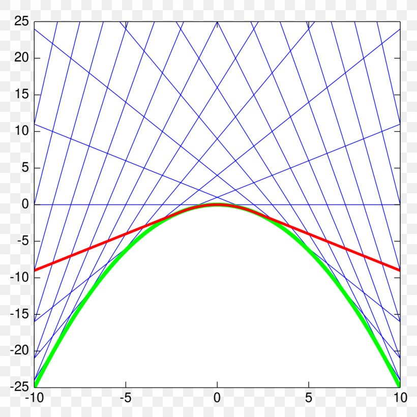 Differential Equation Differential Of A Function Curve, PNG, 1024x1024px, Differential Equation, Area, Curve, Diagram, Differential Download Free