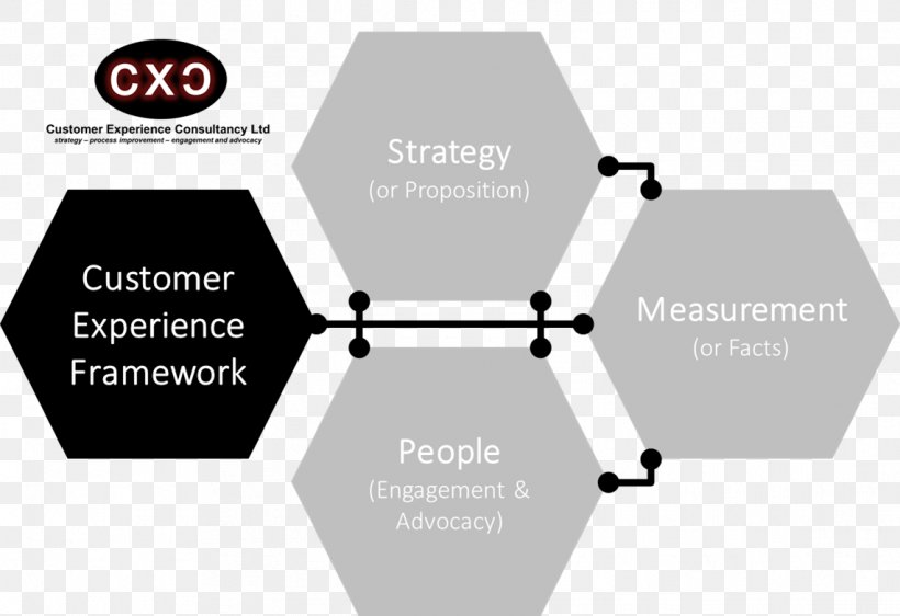 Customer Experience Brand Customer Service, PNG, 1142x784px, Customer Experience, Brand, Business, Communication, Customer Download Free