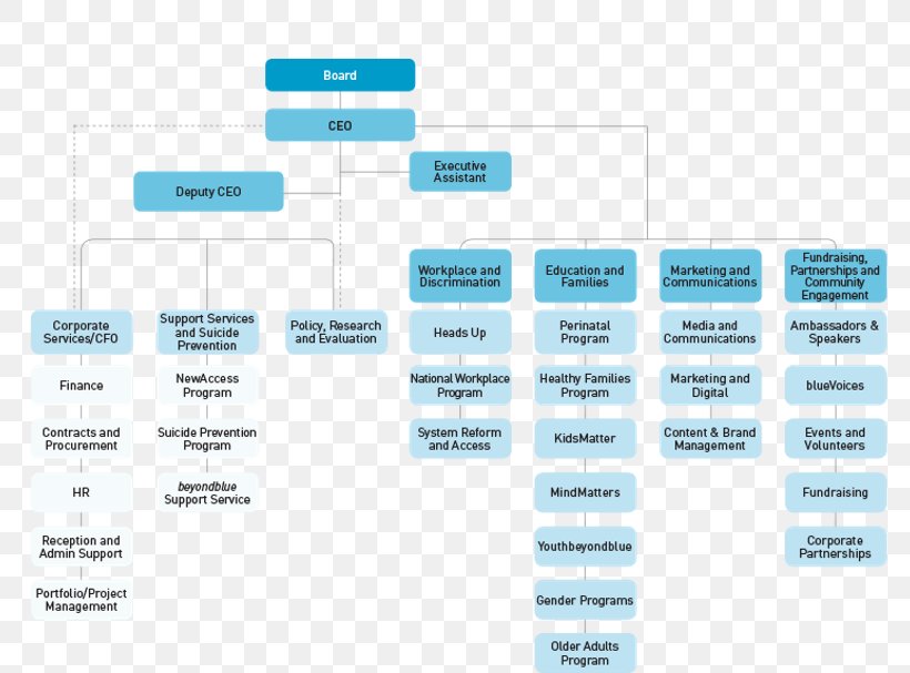 Brand Product Design Organization, PNG, 800x607px, Brand, Area, Diagram, Organization, Text Download Free