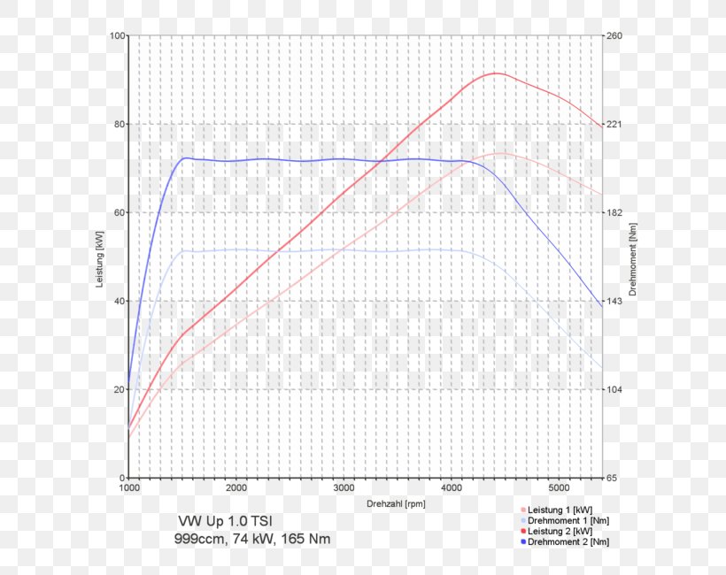 Chip Tuning Volkswagen Group Volkswagen Up Volkswagen Golf, PNG, 650x650px, Chip Tuning, Area, Car Tuning, Diagram, Plot Download Free