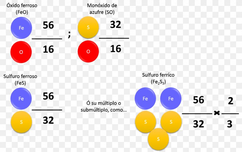 Ley De Las Proporciones Equivalentes Law Of Definite Proportions Law Of Multiple Proportions Statute, PNG, 1600x1003px, Law Of Definite Proportions, Area, Brand, Chemical Compound, Chemical Element Download Free