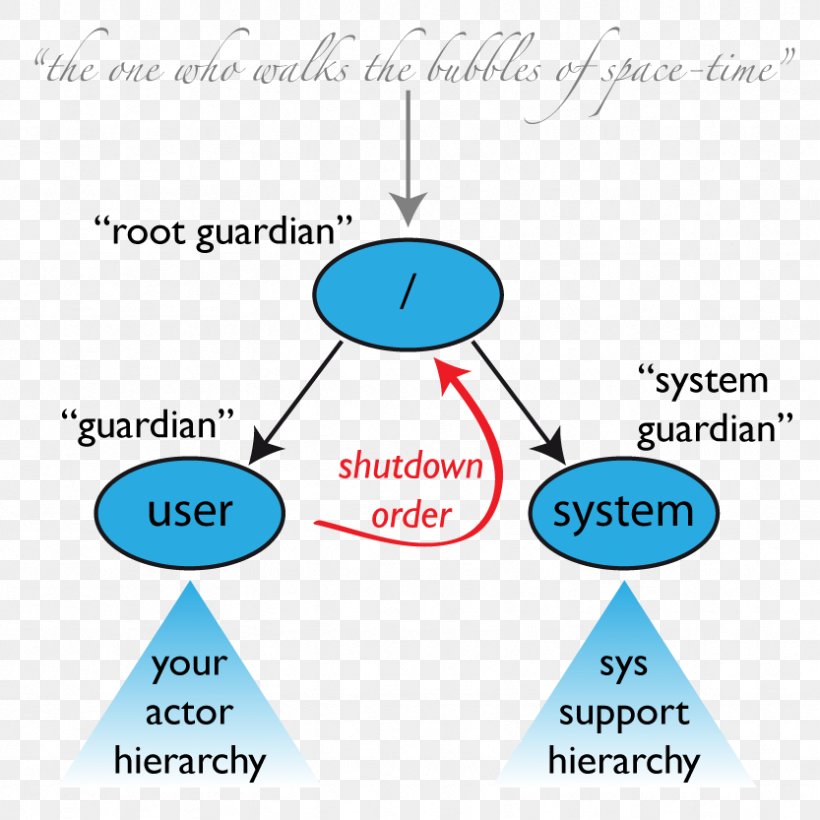 Akka Actor Model System Scala Failure, PNG, 833x833px, Akka, Actor Model, Area, Communication, Concurrency Download Free