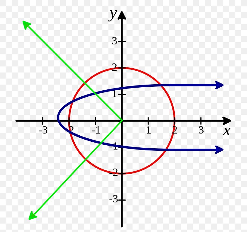Origin Symmetry Line Cartesian Coordinate System Circle, PNG, 747x768px, Origin, Area, Binary Relation, Cartesian Coordinate System, Coordinate System Download Free