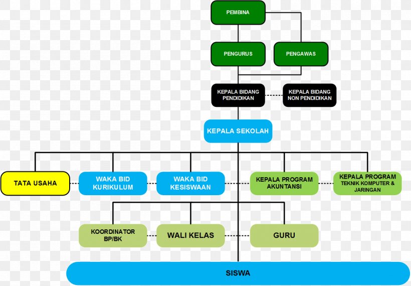 SMK Al-Muslim Middle School Organization Structure, PNG, 1307x910px ...