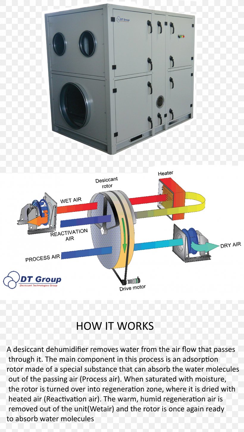 Dehumidifier Desiccant Room Window Damp, PNG, 1926x3406px, Dehumidifier, Basement, Basement Waterproofing, Building, Compressor Download Free