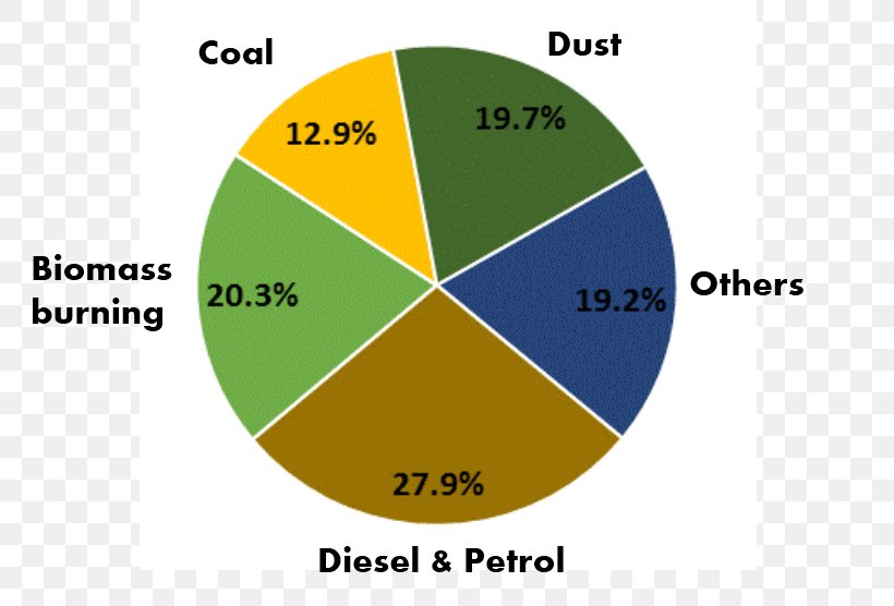 graphical representation of pollution in india