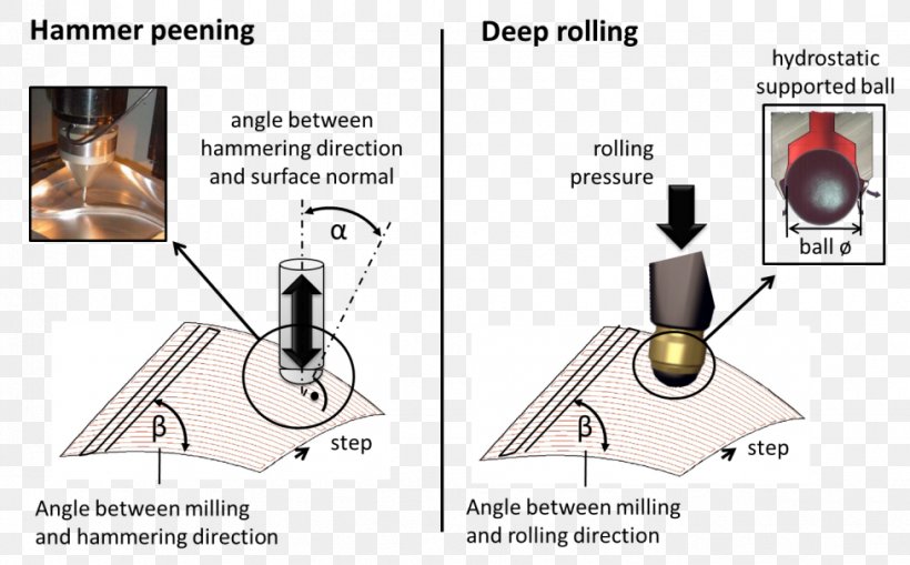 Darmstadt Peening Metal Hammer Technology, PNG, 977x607px, Darmstadt, Ballpeen Hammer, Diagram, Forming Processes, Friction Download Free