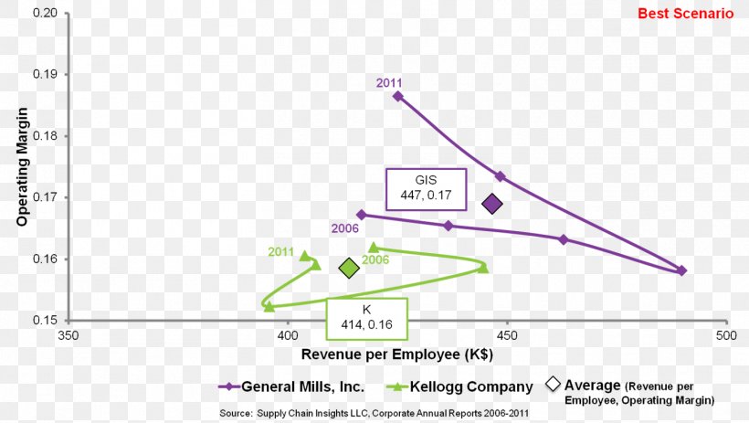 Sales And Operations Planning Organization Kellogg's Supply Chain The Clorox Company, PNG, 1466x829px, Sales And Operations Planning, Area, Clorox Company, Diagram, General Mills Download Free