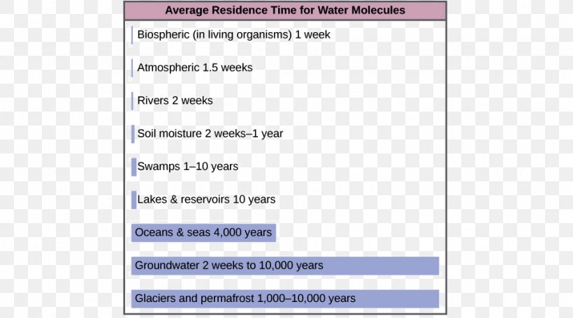 Water Cycle Biogeochemical Cycle Nitrogen Cycle Ecology, PNG, 962x535px, Water Cycle, Area, Biogeochemical Cycle, Biogeochemistry, Biology Download Free