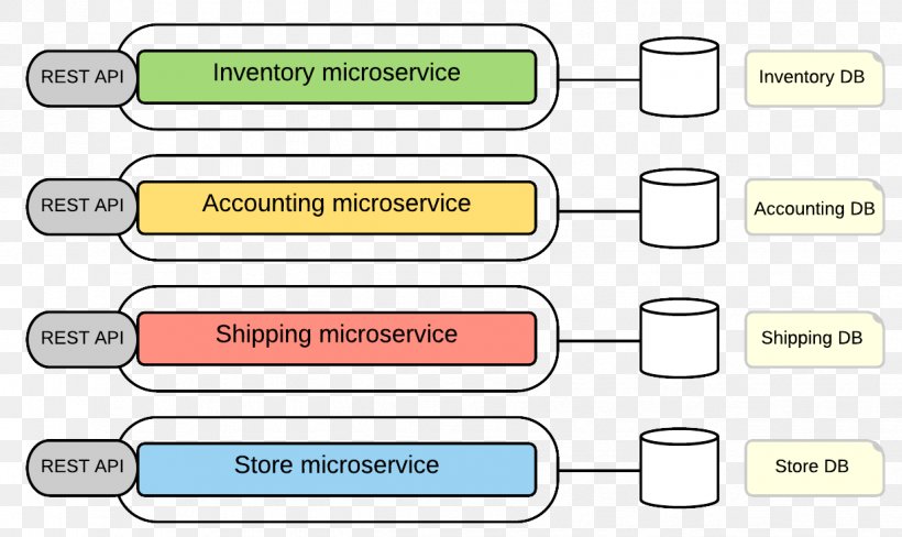 Microservices Software Architecture Software Deployment, PNG, 1224x729px, Microservices, Application Programming Interface, Architectural Engineering, Architecture, Area Download Free