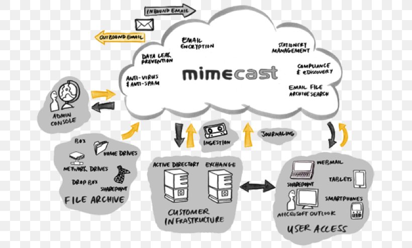 Mimecast Email Computer Security Spear Phishing, PNG, 679x494px, Mimecast, Automotive Lighting, Brand, Business, Cloud Computing Download Free