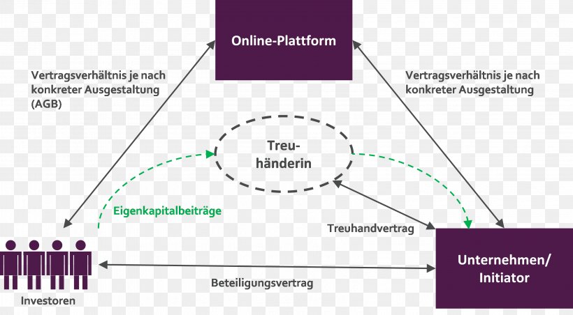 Crowdlending Euro PP Equity Crowdfunding Text, PNG, 3190x1762px, Equity Crowdfunding, Area, Brand, Diagram, Document Download Free