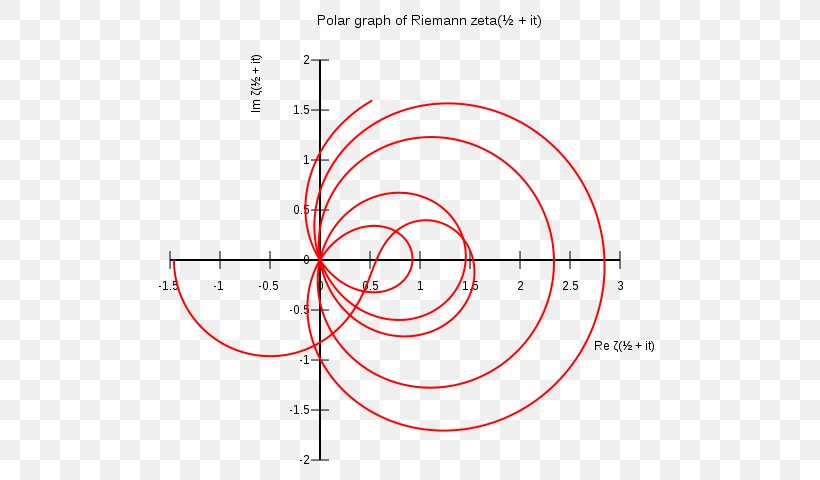 Riemann Zeta Function Riemann Hypothesis Mathematics, PNG, 560x480px, Riemann Zeta Function, Area, Bernhard Riemann, Complex Analysis, Complex Number Download Free