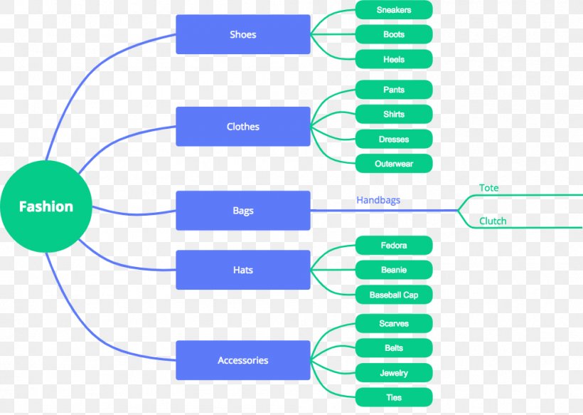 How To Mind Map Concept Map Idea, PNG, 1001x712px, How To Mind Map, Area, Brainstorming, Brand, Communication Download Free