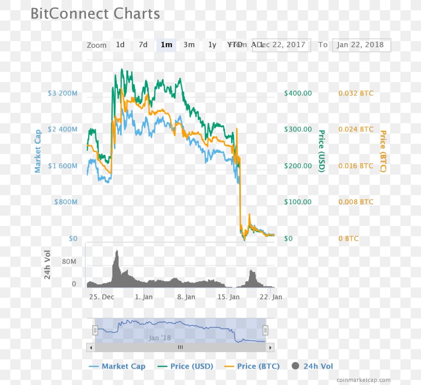 Bitconnect Price Chart Stock Market Crash Cryptocurrency Png 726x750px Bitconnect Analysis Area Bitcoin Chart Download Free