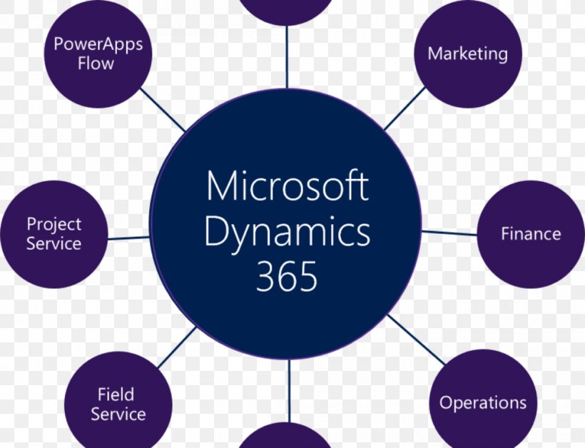 Microsoft Dynamics 365 For Finance And Operations Microsoft Dynamics CRM Microsoft Corporation, PNG, 1000x766px, Dynamics 365, Brand, Communication, Customer Relationship Management, Diagram Download Free