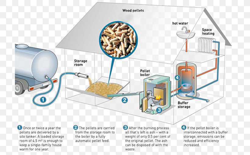 Pellet Fuel Central Heating Biomass Heating System Pellet Stove, PNG, 723x510px, Pellet Fuel, Biomass, Biomass Heating System, Boiler, Central Heating Download Free