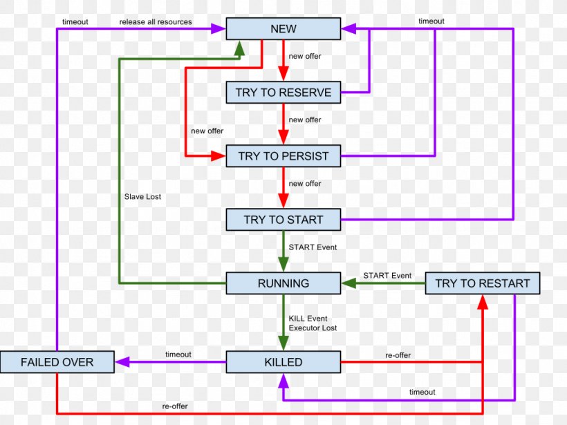 Apache Mesos Apache HTTP Server Persistence Computer Servers Database, PNG, 1024x768px, Apache Mesos, Apache Http Server, Apache Software Foundation, Area, Computer Cluster Download Free