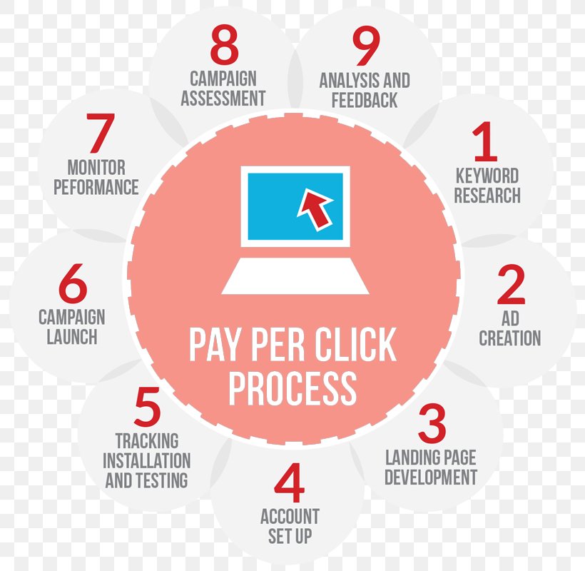 Digital Marketing Pay-per-click Search Engine Optimization Advertising Strategy, PNG, 800x800px, Digital Marketing, Advertising, Advertising Campaign, Area, Brand Download Free