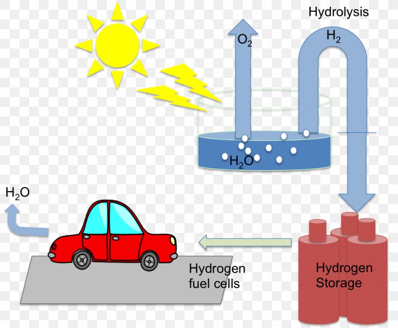 Hydrogen Production Photoelectrochemical Cell Hydrogen Fuel Energy, PNG, 1132x934px, Hydrogen Production, Area, Brand, Chemical Energy, Diagram Download Free