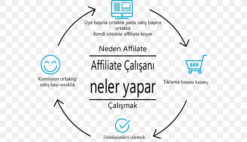 Affiliate Marketing Affiliate Network Sales Content Marketing, PNG, 579x471px, Affiliate Marketing, Affiliate Network, Affiliate Tracking Software, Aliexpress, Area Download Free