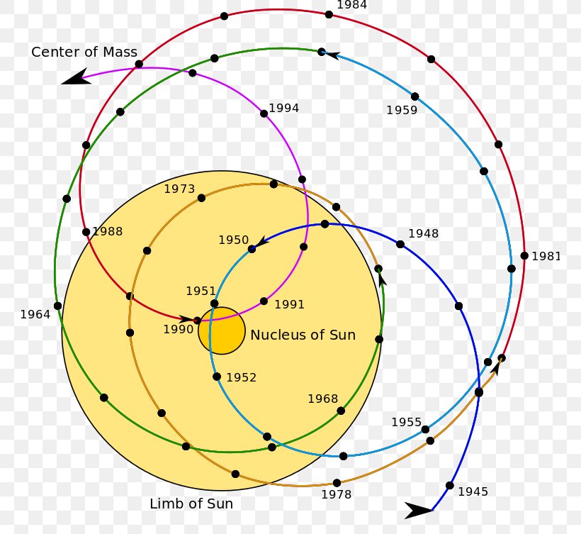 Barycenter Solar System Orbit Planet Center Of Mass, PNG, 760x753px, Barycenter, Area, Center Of Mass, Centre, Diagram Download Free