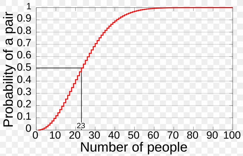 Birthday Problem Graph Of A Function Probability Paradox, PNG, 1200x773px, Birthday Problem, Area, Birthday, Birthday Attack, Brand Download Free