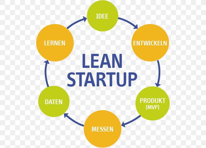 Lean Startup Lean Manufacturing Startup Company Minimum Viable Product Business, PNG, 532x591px, Lean Startup, Advertising, Area, Brand, Business Download Free